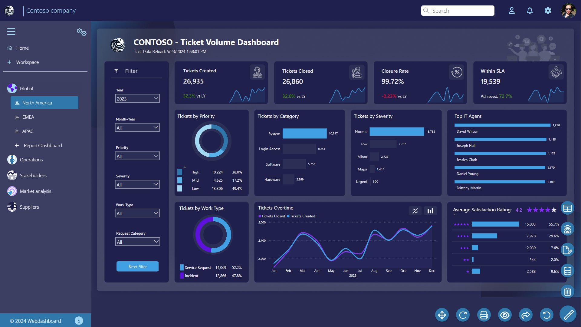 Dashboard Power BI con datos de Odoo